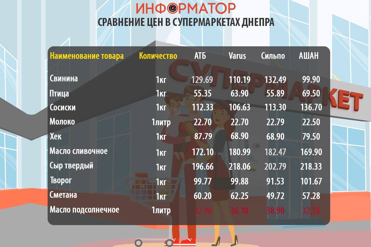 Cравнение цен на продукты в супермаркетах Днепра