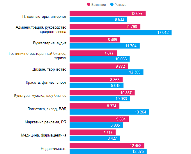 Кому в Днепре платят больше всех и на какие профессии спрос 1