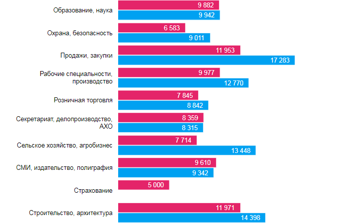 Кому в Днепре платят больше всех и на какие профессии спрос 2