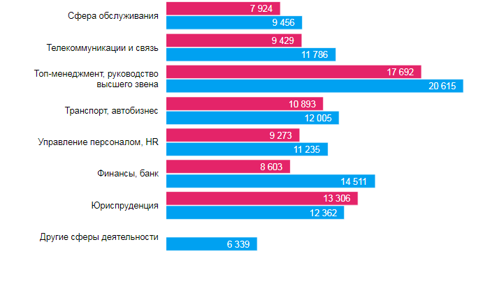 Кому в Днепре платят больше всех и на какие профессии спрос 3