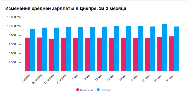 Кому в Днепре платят больше всех и на какие профессии спрос 4
