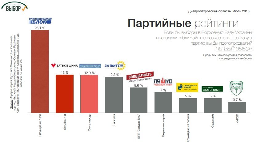 Представители “Оппозиционного блока” являются лидерами президентских рейтингов в Днепропетровской области, - социологи 1