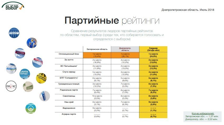Представители “Оппозиционного блока” являются лидерами президентских рейтингов в Днепропетровской области, - социологи 2