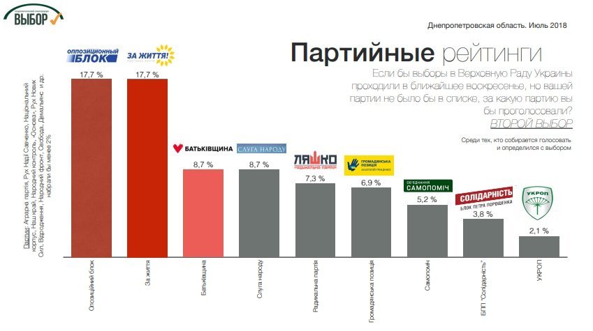 Представители “Оппозиционного блока” являются лидерами президентских рейтингов в Днепропетровской области, - социологи 3
