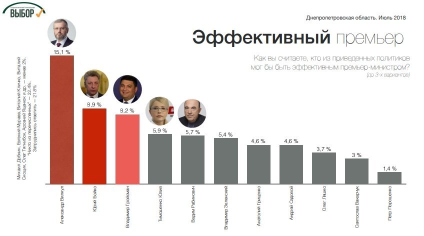 Представители “Оппозиционного блока” являются лидерами президентских рейтингов в Днепропетровской области, - социологи 6