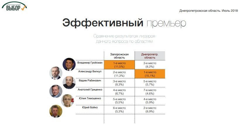 Представители “Оппозиционного блока” являются лидерами президентских рейтингов в Днепропетровской области, - социологи 7