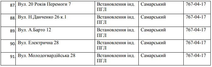 В Днепре на 5 дней отключат газ: ищите свой адрес 9