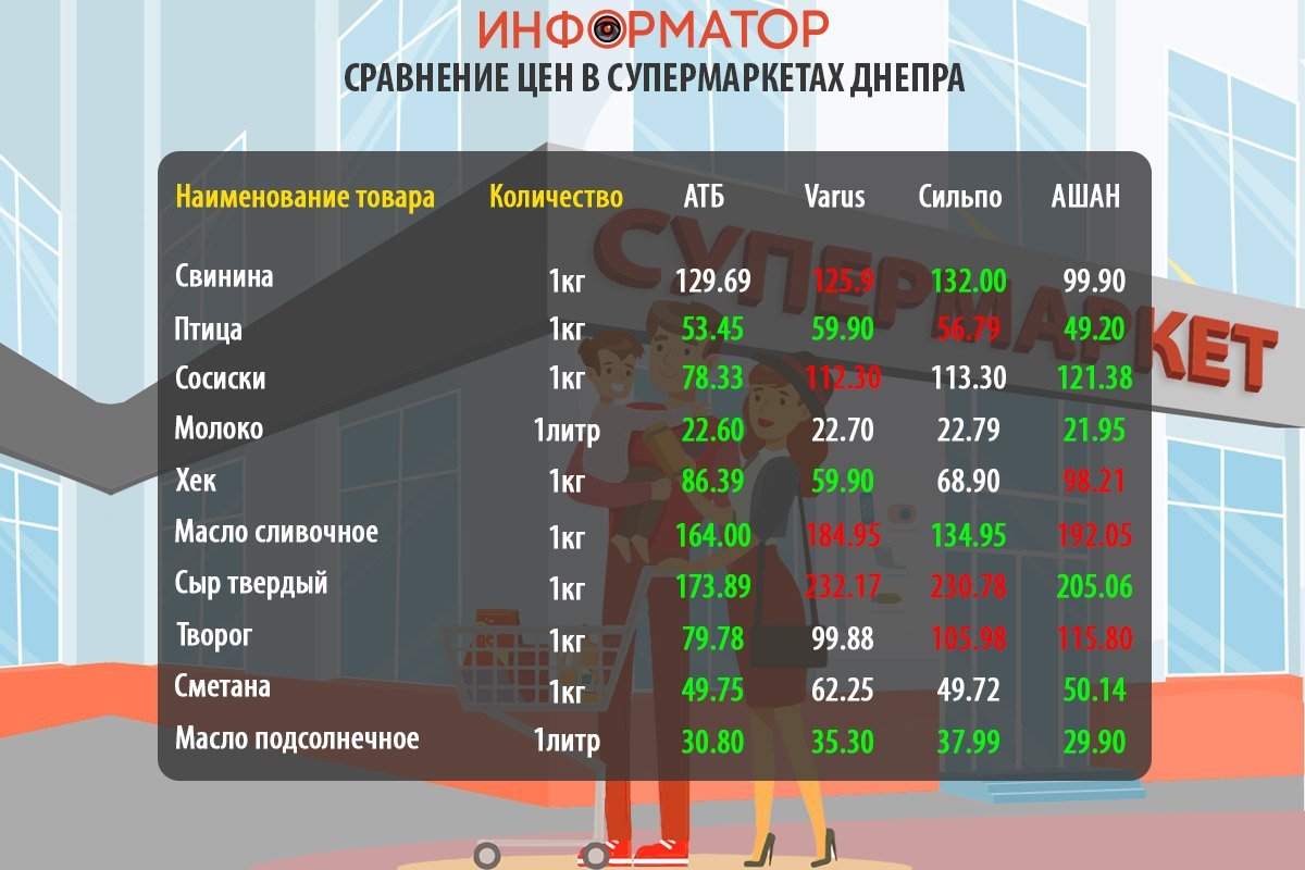 Сравнение цен на продукты в супермаркетах Днепра Сравнение цен на продукты в супермаркетах Днепра
