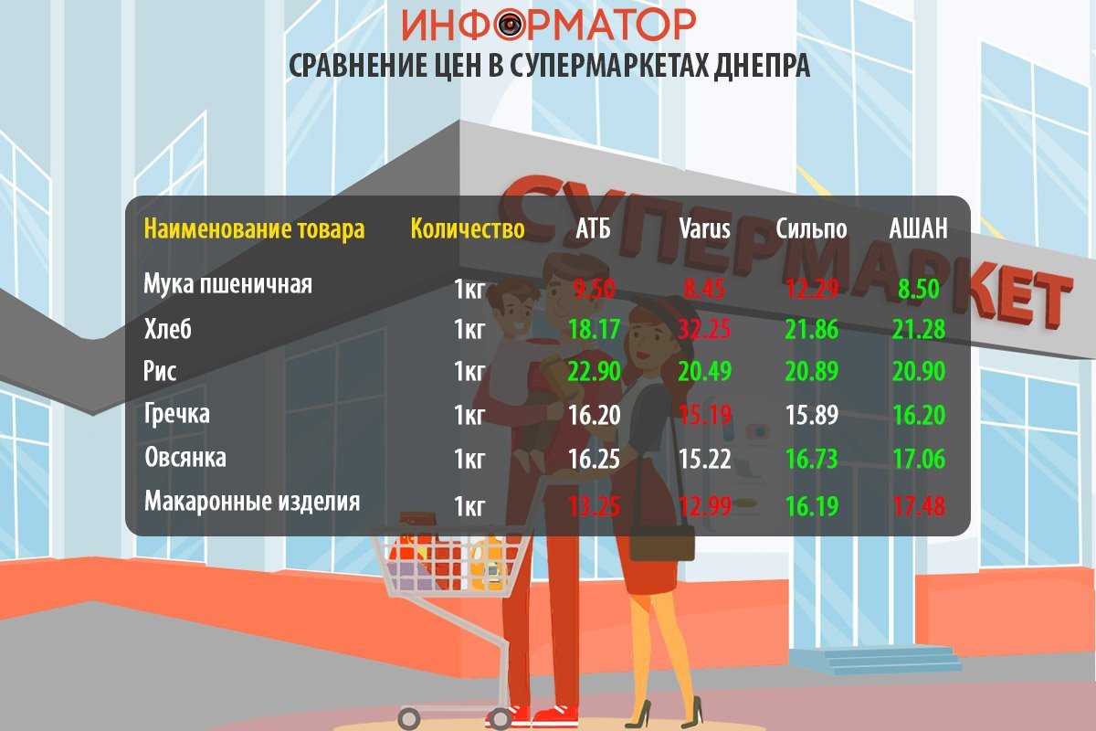 Сравнение цен на продукты в супермаркетах Днепра Сравнение цен на продукты в супермаркетах Днепра