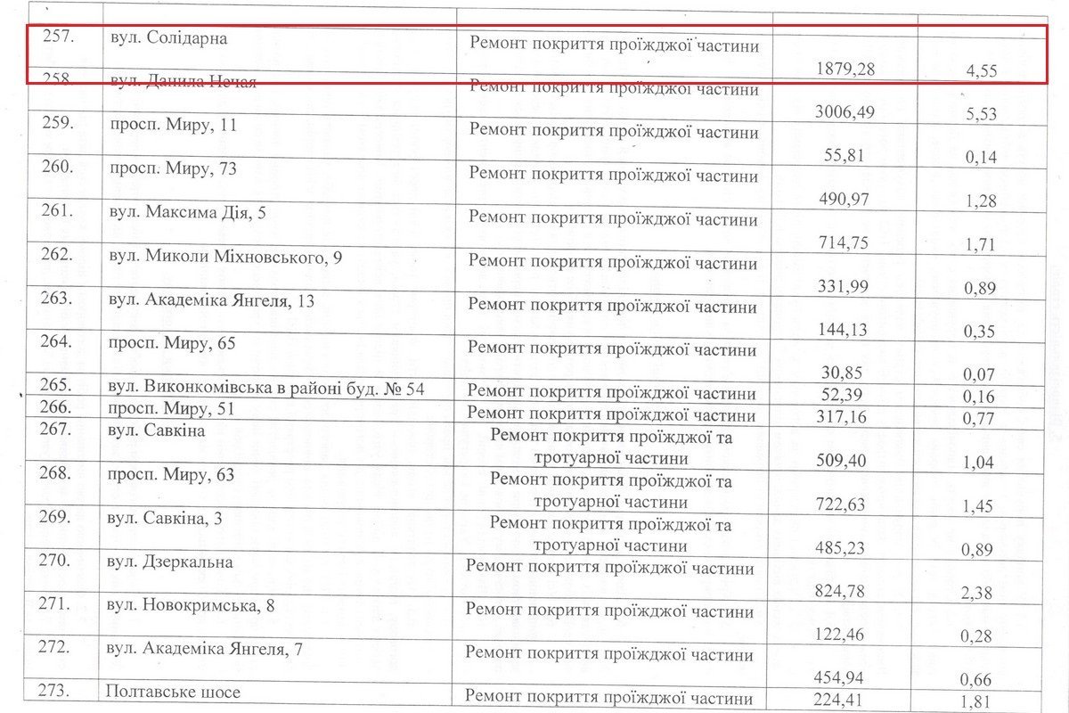 Ремонт улицы Солидарной обошелся городу в 1 миллион 879 тысяч 280 гривен