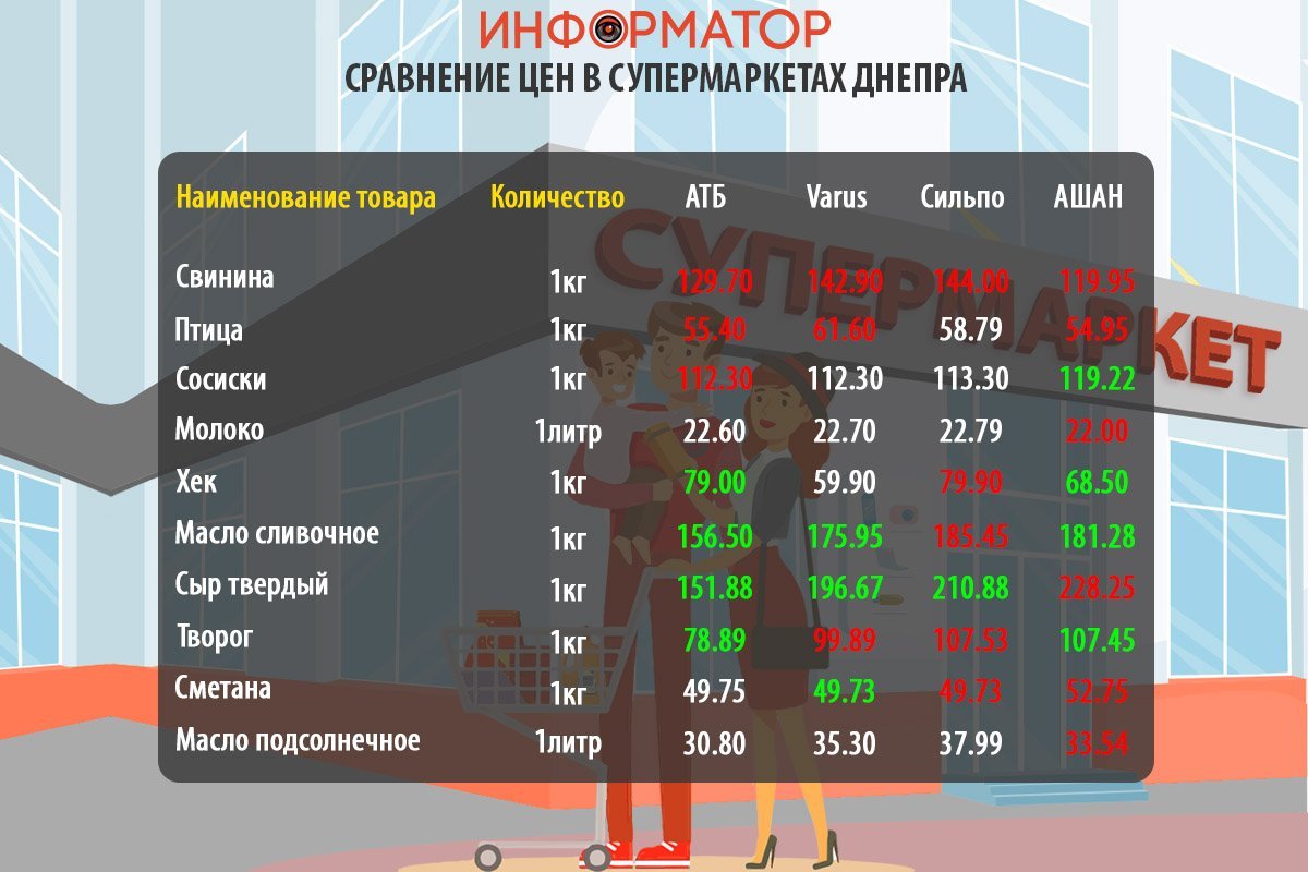 Сравнение цен на продукты в супермаркетах Днепра
