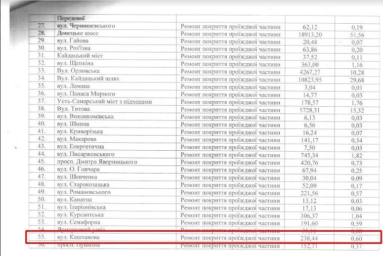 Согласно опубликованным данным, ремонт проезжей части обошелся городу в 238 тысяч 440 гривен, за которые отремонтировали 600 м²