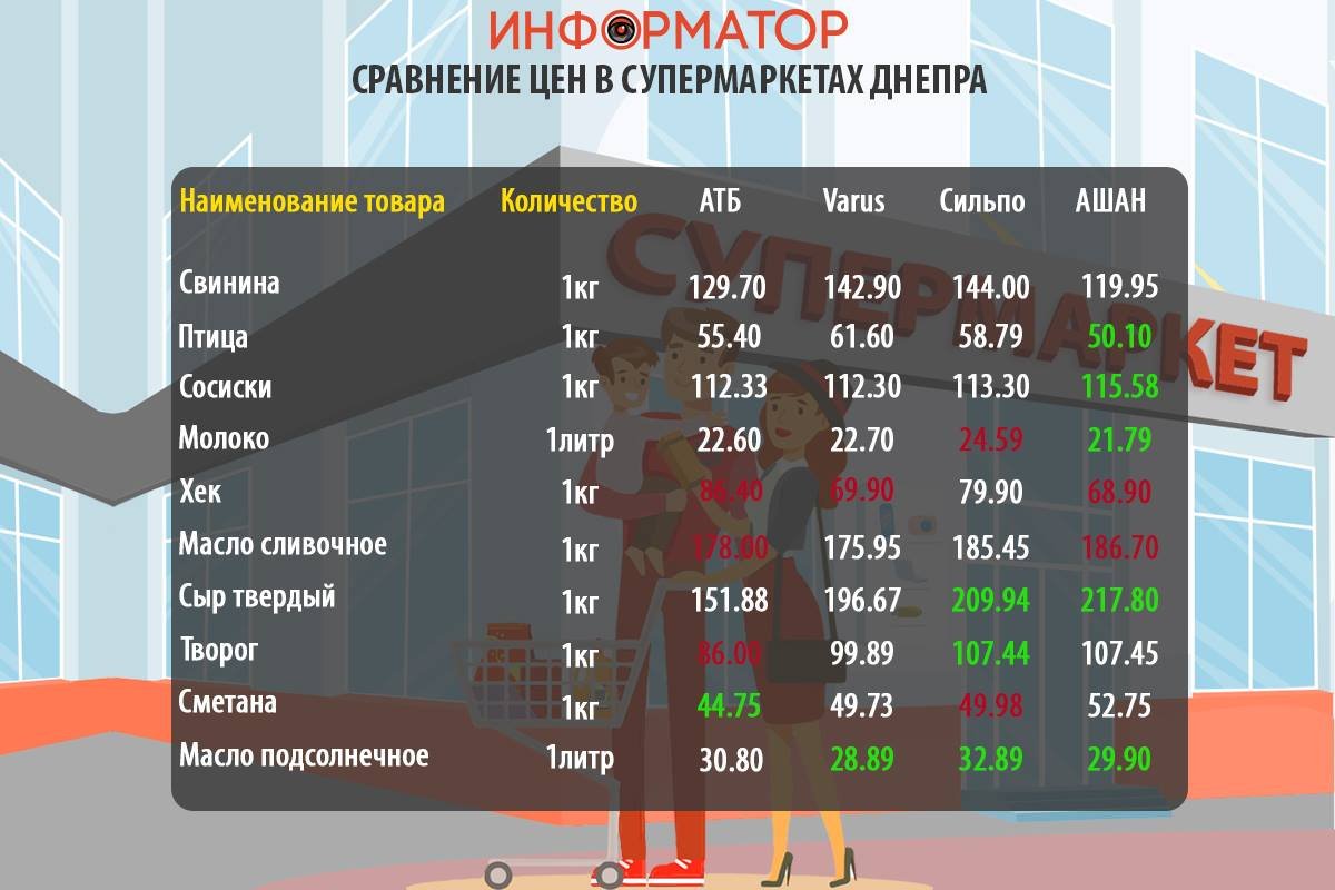 Cравнение цен на продукты в супермаркетах Днепра