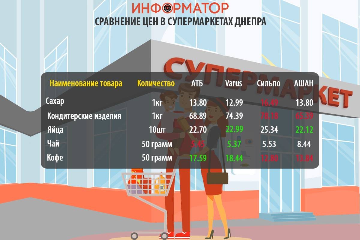 Cравнение цен на продукты в супермаркетах Днепра