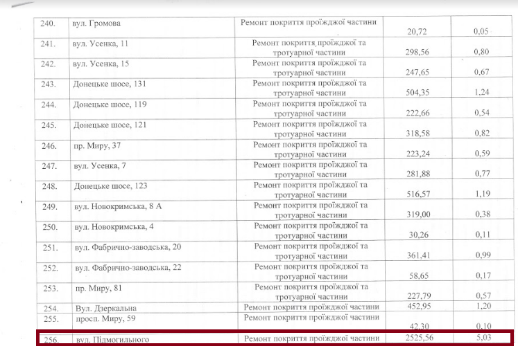 Ремонт улицы Пидмогильного обошелся городу в 2 миллиона 525 тысяч 560 гривен