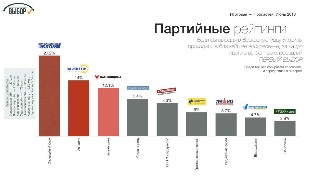 Суммарный рейтинг партий консервативного толка в 7 областях Юга и Востока составляет почти 40%, - социологи 1