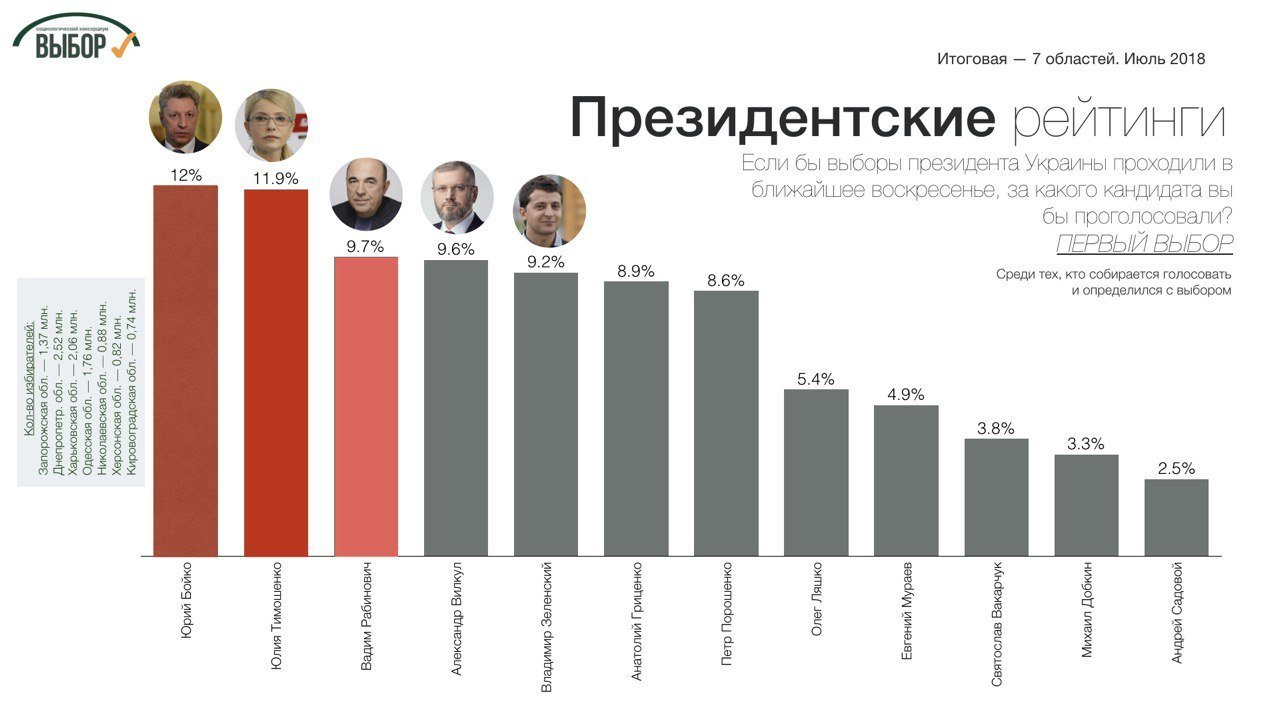 Суммарный рейтинг партий консервативного толка в 7 областях Юга и Востока составляет почти 40%, - социологи 2