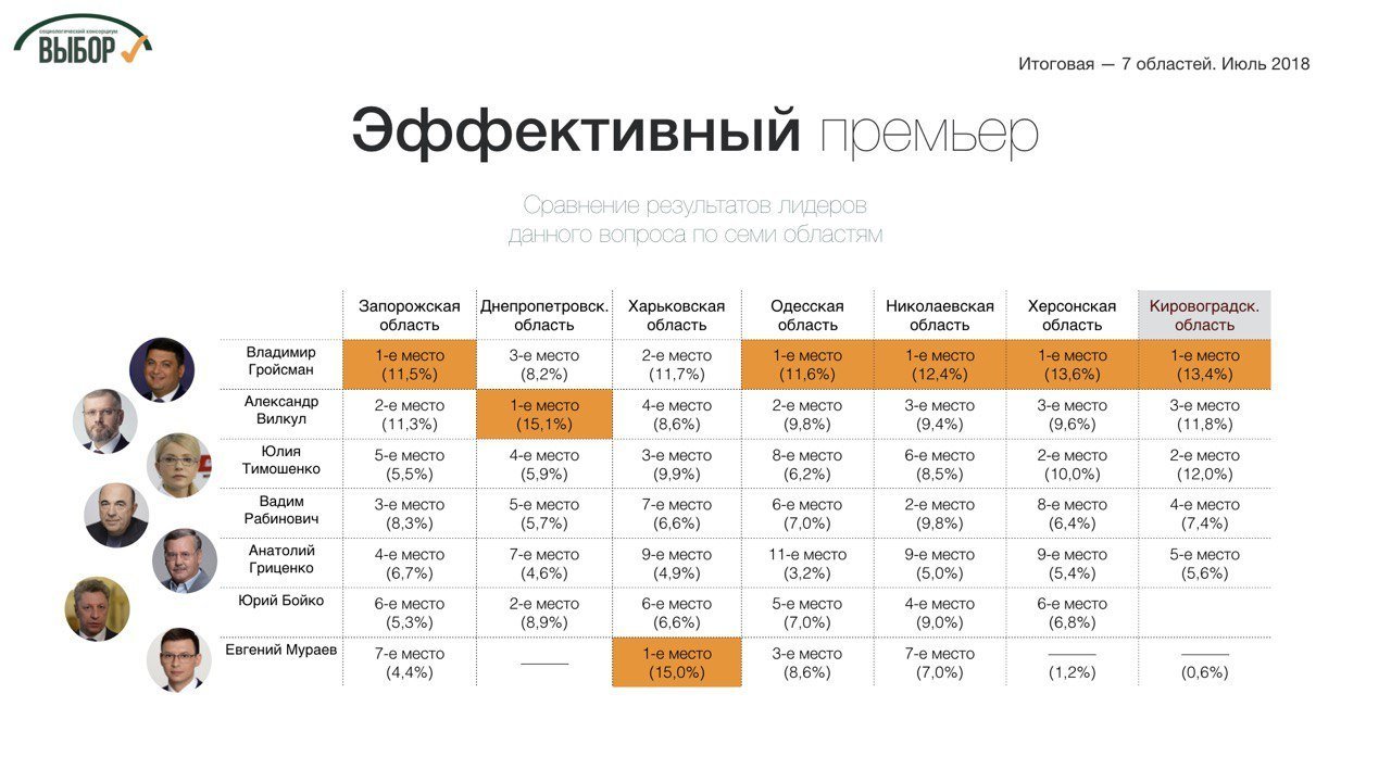 Суммарный рейтинг партий консервативного толка в 7 областях Юга и Востока составляет почти 40%, - социологи 3