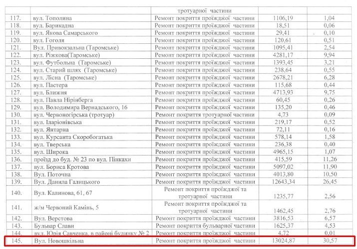 Согласно опубликованным данным, ремонт проезжей части обошелся городу в 13 миллионов 24 тысяч 870 гривен, за которые отремонтировали 30 570 м² Согласно опубликованным данным, ремонт проезжей части обошелся городу в 13 миллионов 24 тысяч 870 гривен, за которые отремонтировали 30 570 м²