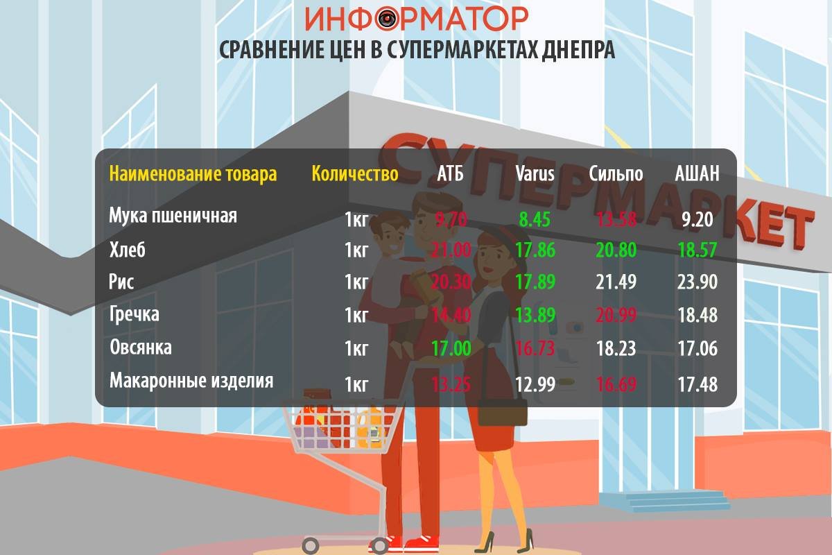 Cравнение цен на продукты в супермаркетах Днепра Cравнение цен на продукты в супермаркетах Днепра