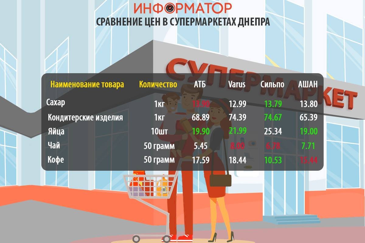 Cравнение цен на продукты в супермаркетах Днепра Cравнение цен на продукты в супермаркетах Днепра