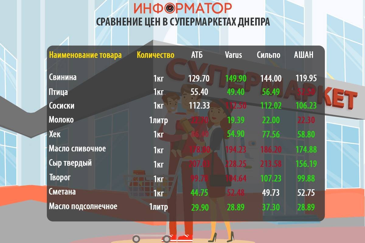 Cравнение цен на продукты в супермаркетах Днепра Cравнение цен на продукты в супермаркетах Днепра