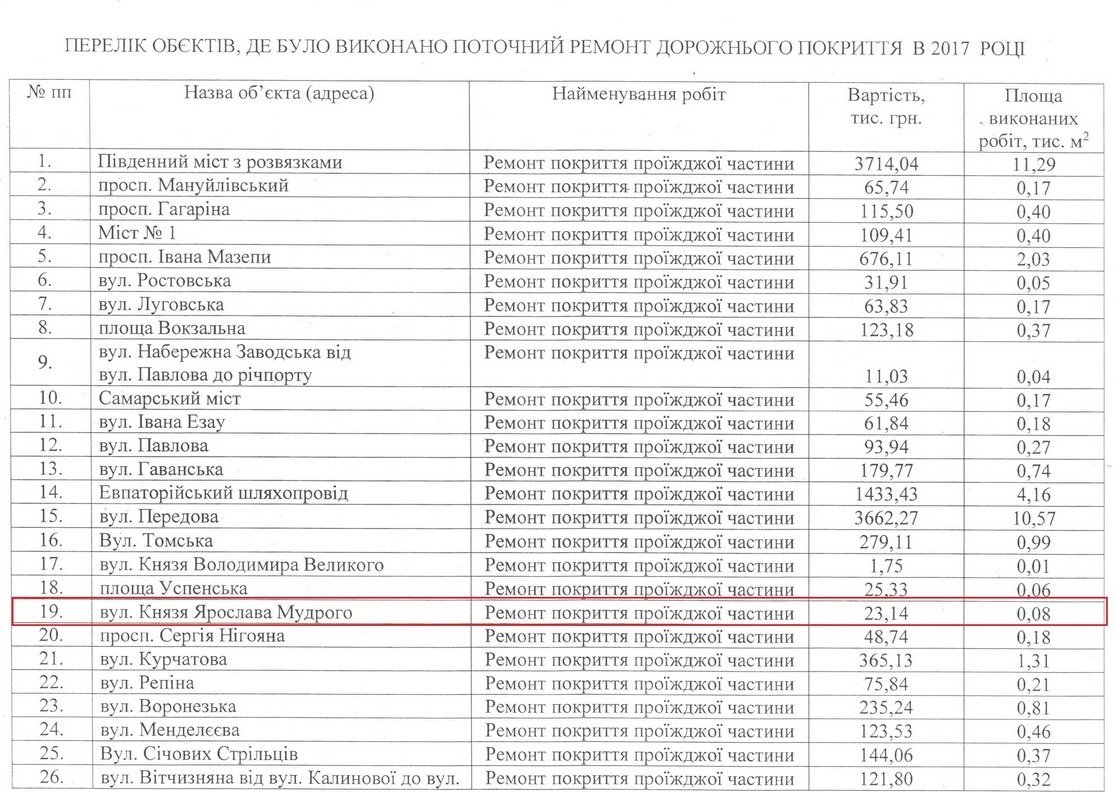 Ремонт проезжей части обошелся городу в 23 тысячи 140 гривен, за которые отремонтировали 80 м² Ремонт проезжей части обошелся городу в 23 тысячи 140 гривен, за которые отремонтировали 80 м²