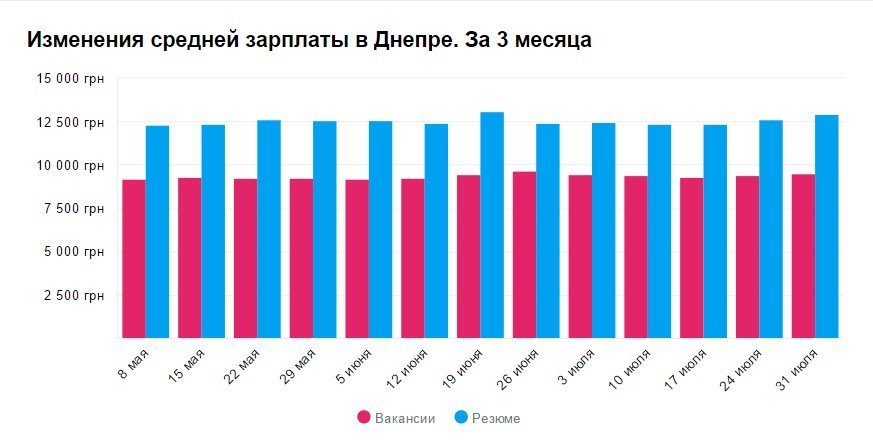 Кому в Днепре платят больше всех и на какие профессии спрос 2