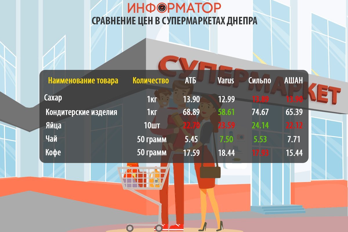 Cравнение цен на продукты в супермаркетах Днепра