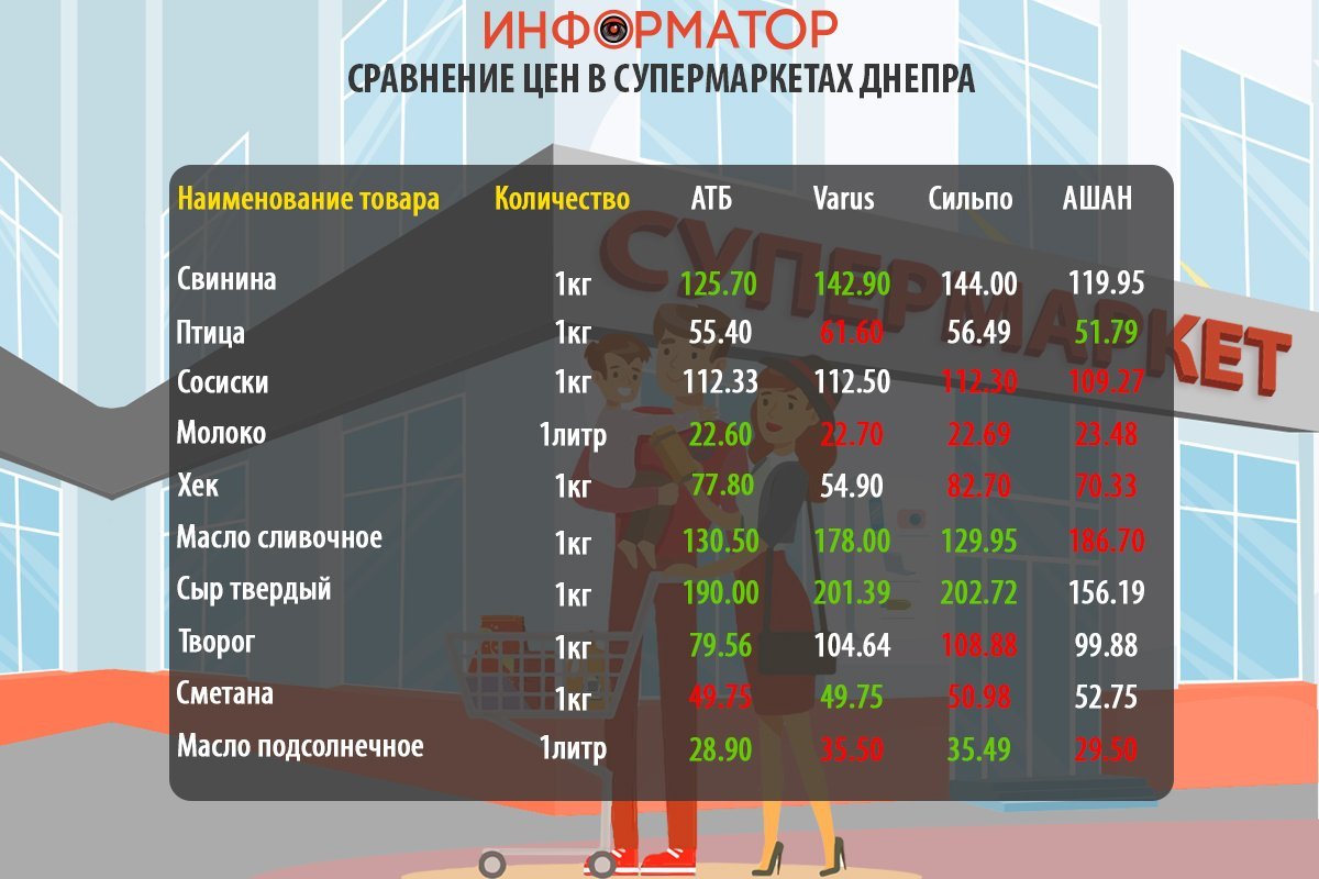 Cравнение цен на продукты в супермаркетах Днепра