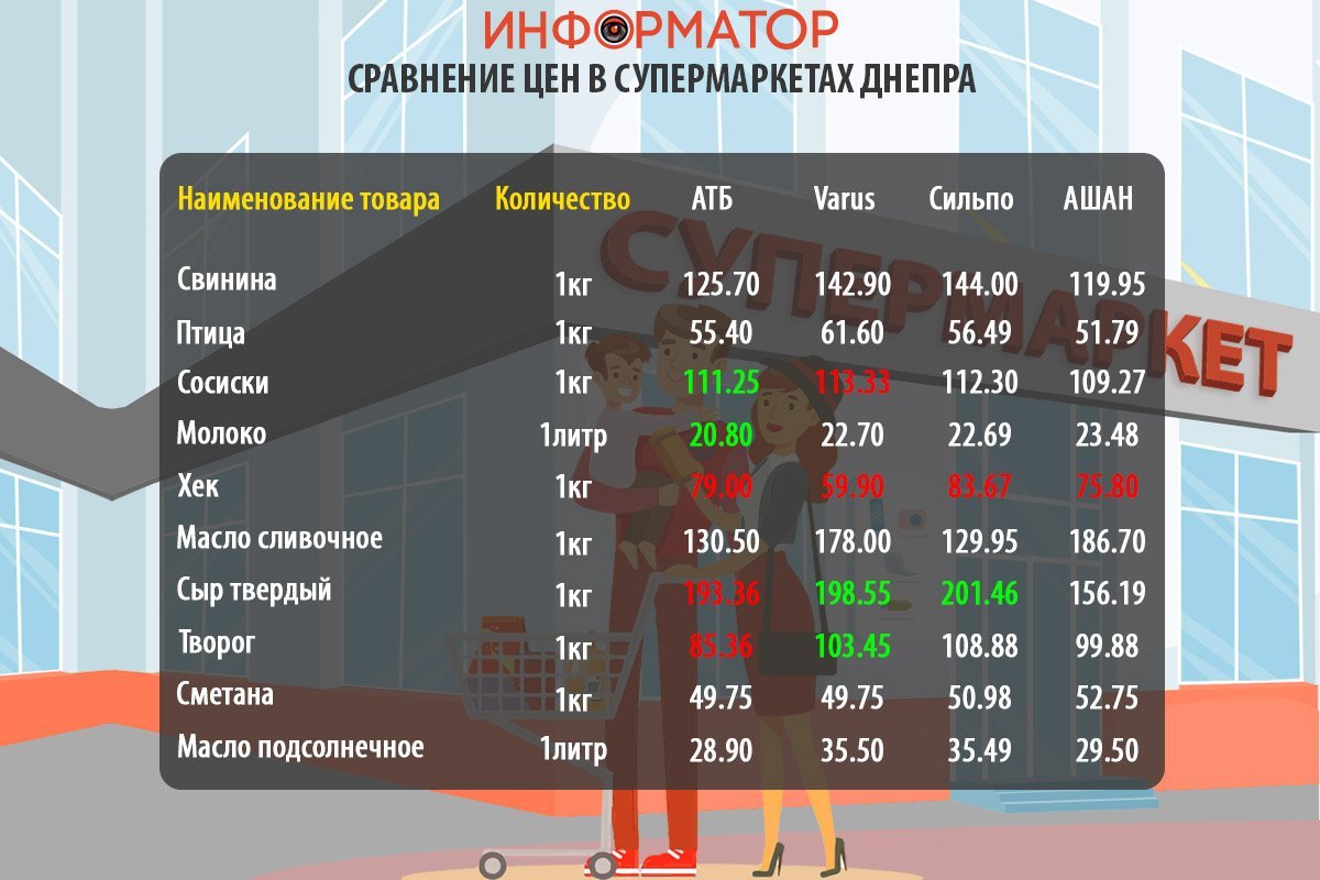 Cравнение цен на продукты в супермаркетах Днепра Cравнение цен на продукты в супермаркетах Днепра