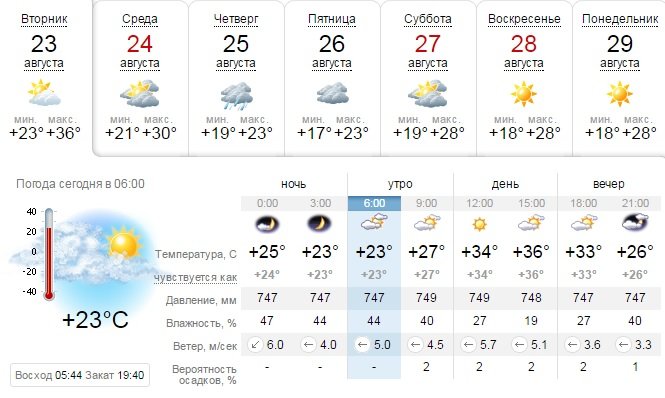 Прогноз погоды - новости Днепра, новости Днепропетровска