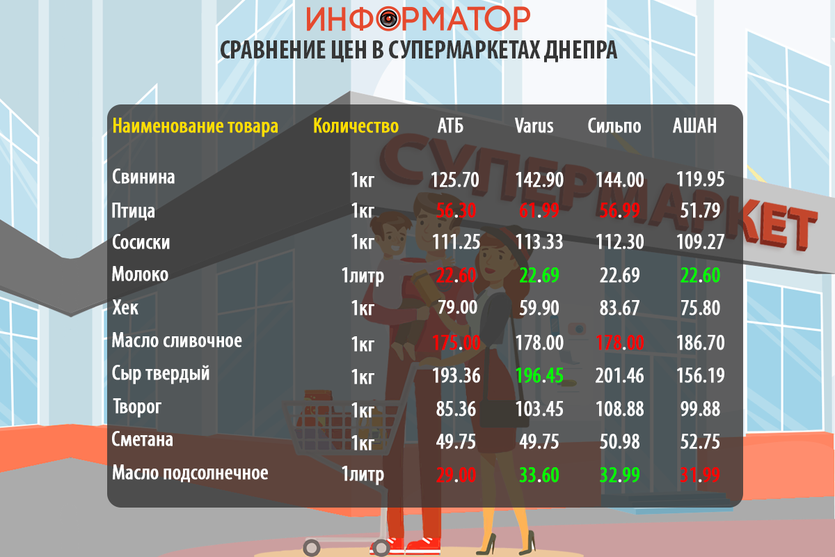 Сравнение цен на продукты в супермаркетах Днепра