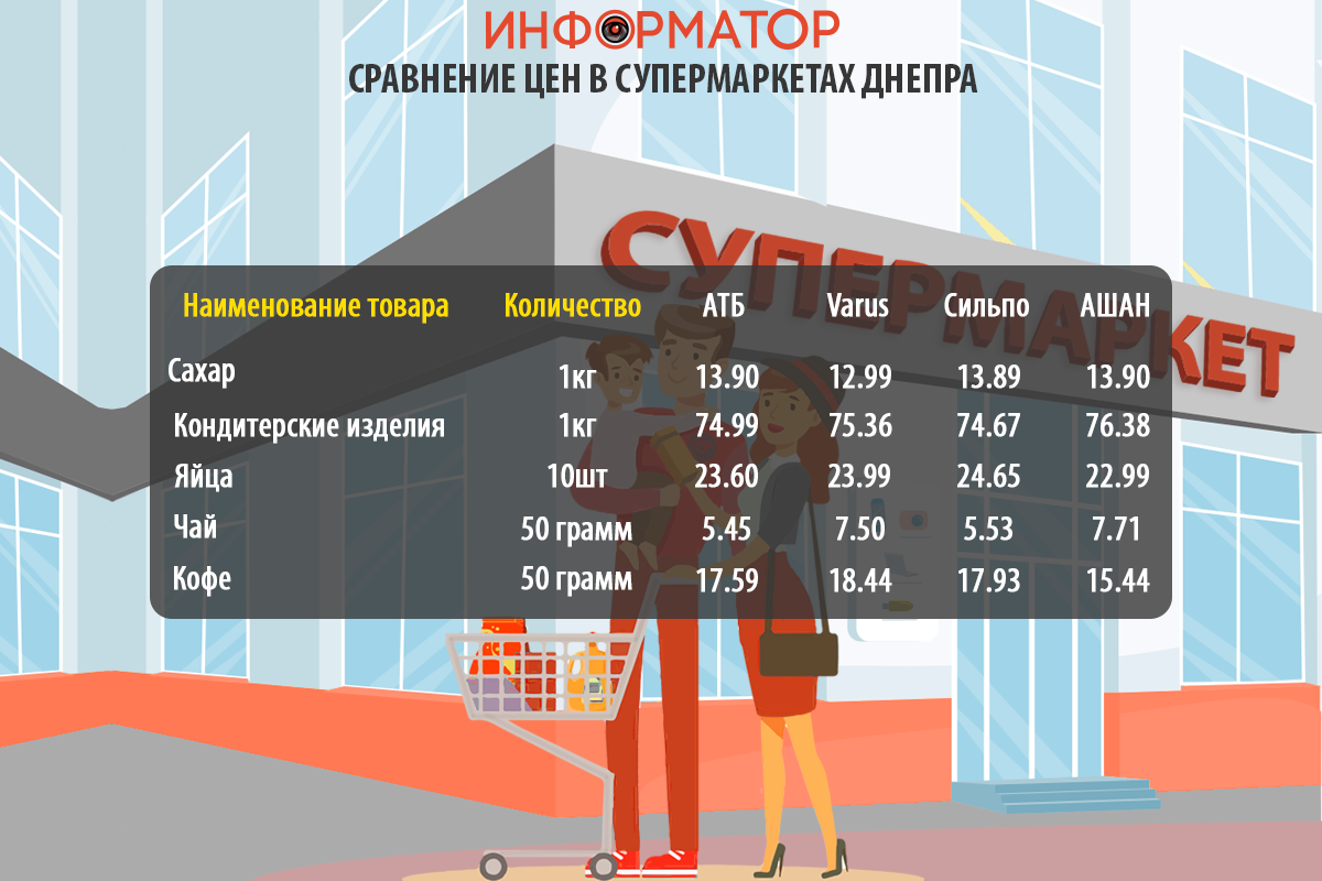 Сравнение цен на продукты в супермаркетах Днепра