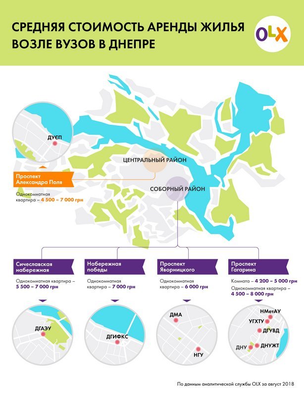 Цены на аренду жилья возле ВУЗов Днепра