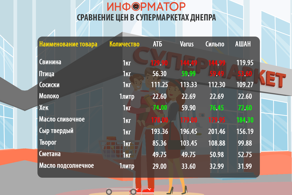 Сравнение цен на продукты в супермаркетах Днепра Сравнение цен на продукты в супермаркетах Днепра