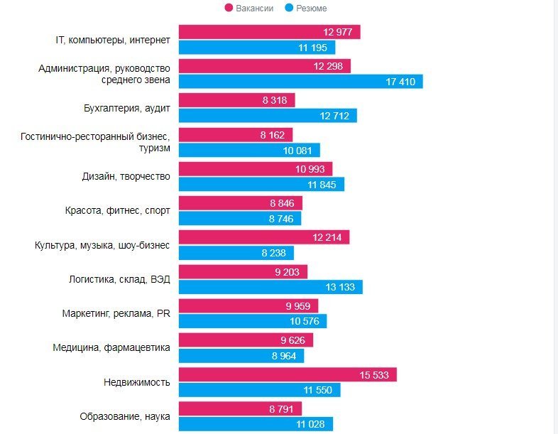 Кому в Днепре платят больше всех и на какие профессии спрос 1