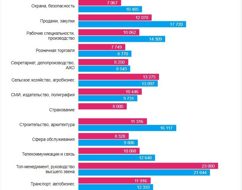 Кому в Днепре платят больше всех и на какие профессии спрос 2