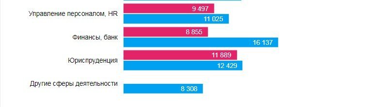 Кому в Днепре платят больше всех и на какие профессии спрос 3