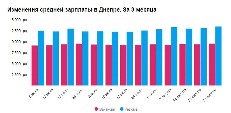 Кому в Днепре платят больше всех и на какие профессии спрос 4