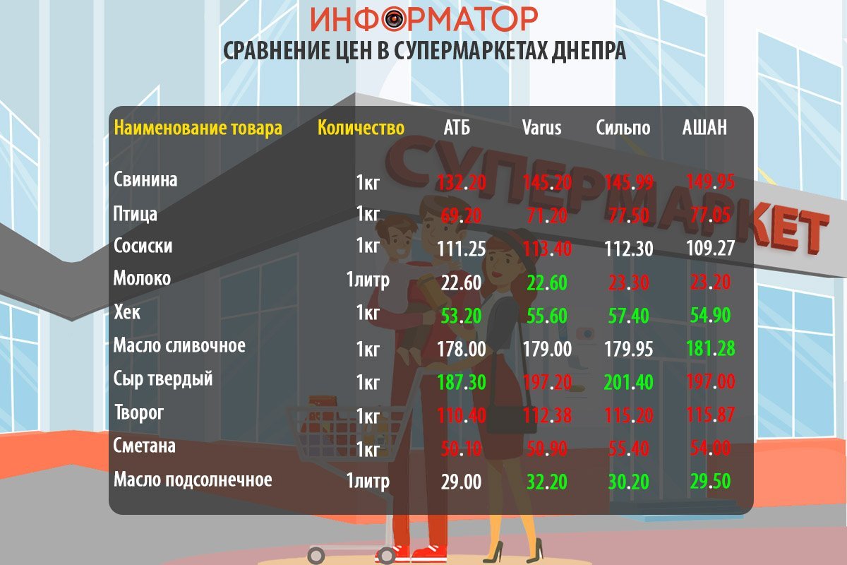 Сравнение цен на продукты в супермаркетах Днепра