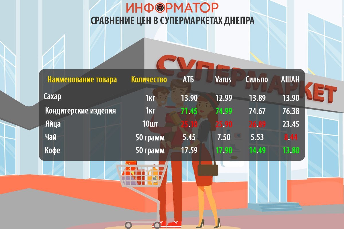 Сравнение цен на продукты в супермаркетах Днепра
