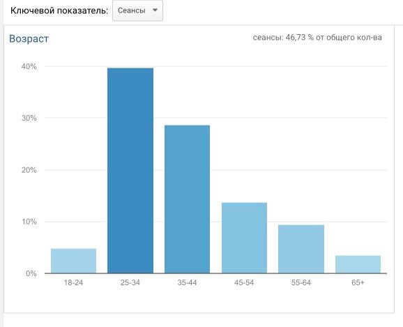 Возрастной срез аудитории