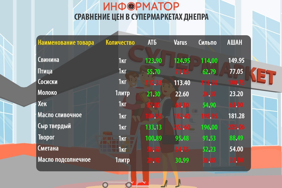 Сравнение цен на продукты в супермаркетах Днепра Сравнение цен на продукты в супермаркетах Днепра