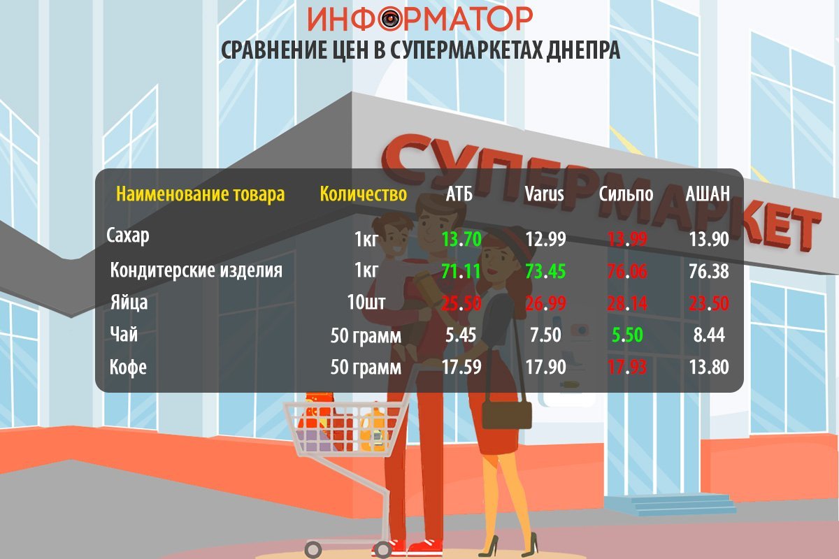 Сравнение цен на продукты в супермаркетах Днепра Сравнение цен на продукты в супермаркетах Днепра