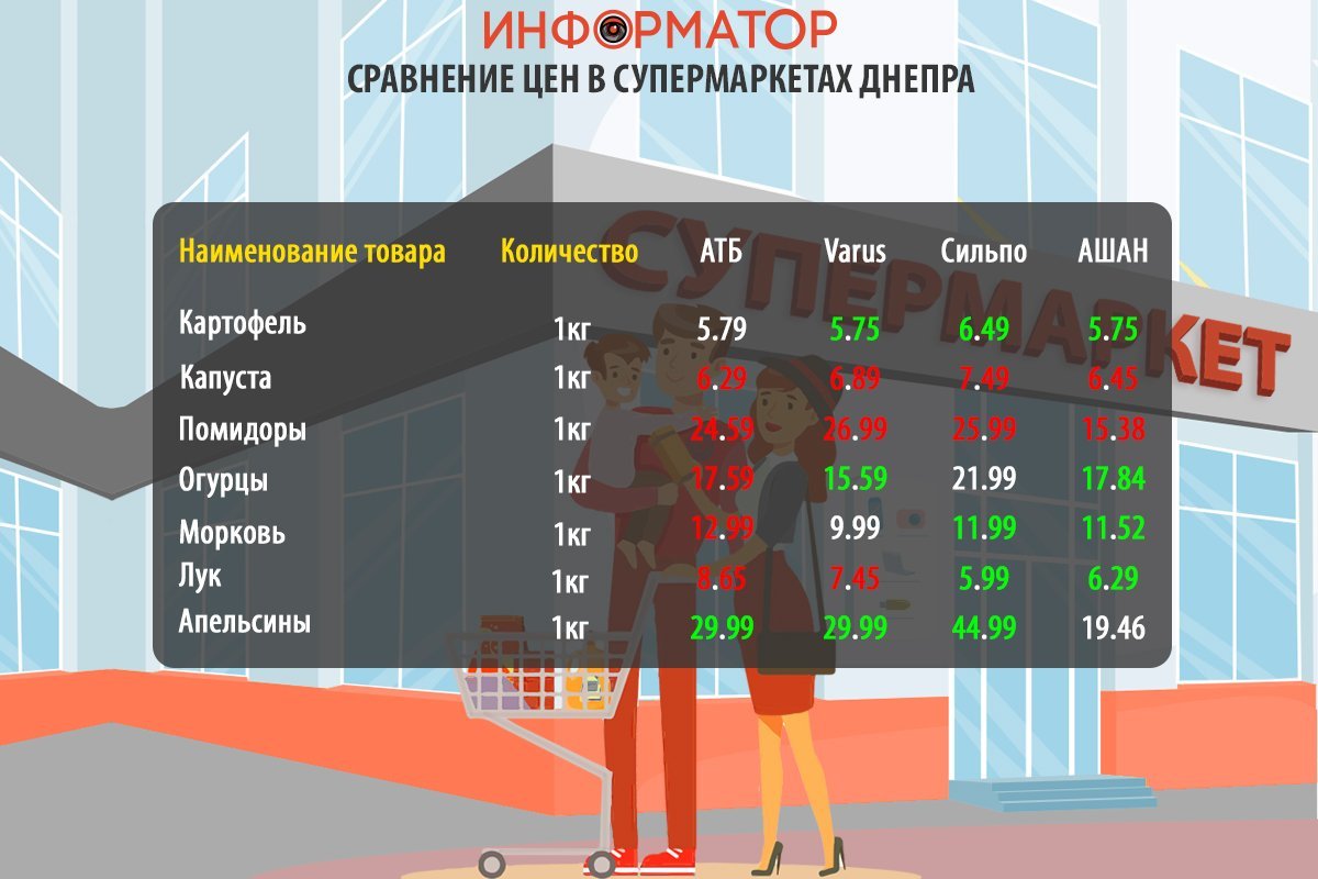 Cравнение цен на продукты в супермаркетах Днепра Cравнение цен на продукты в супермаркетах Днепра