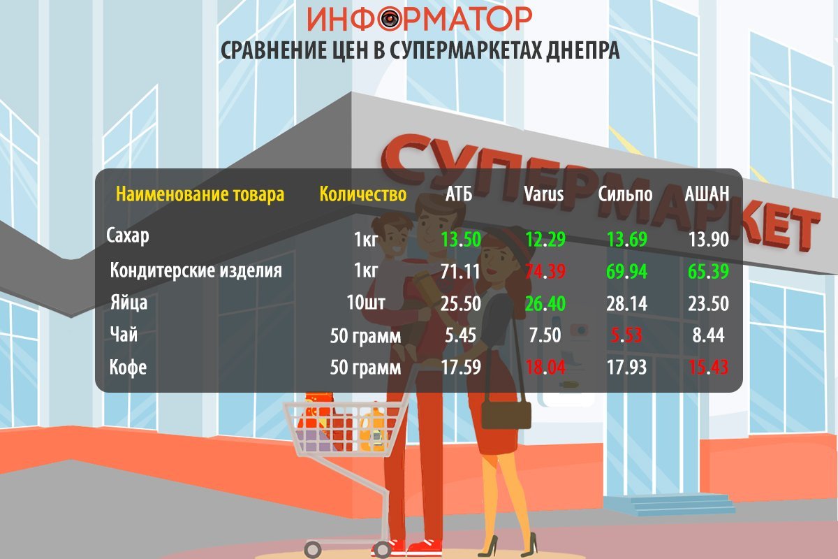 Cравнение цен на продукты в супермаркетах Днепра Cравнение цен на продукты в супермаркетах Днепра