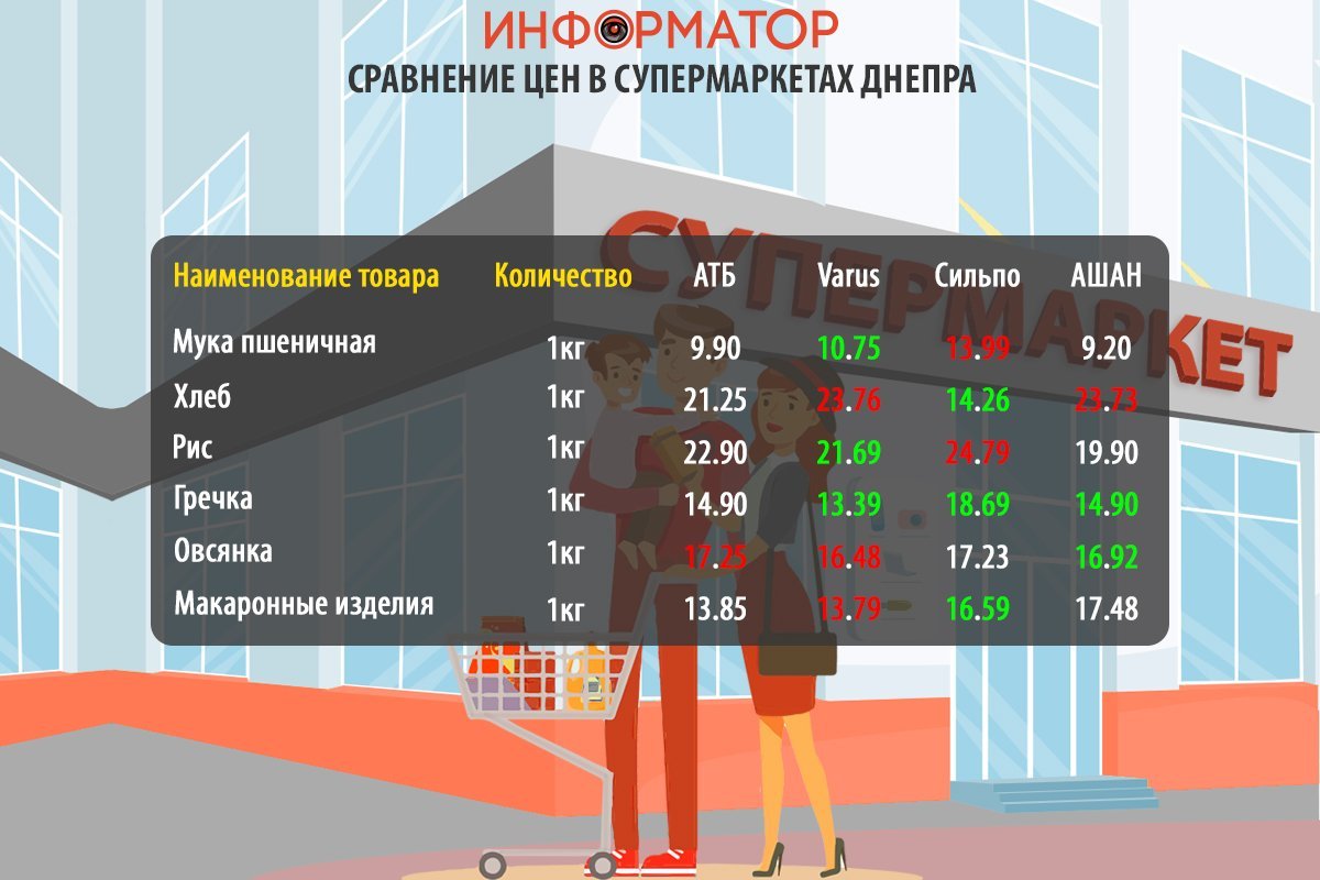Cравнение цен на продукты в супермаркетах Днепра Cравнение цен на продукты в супермаркетах Днепра