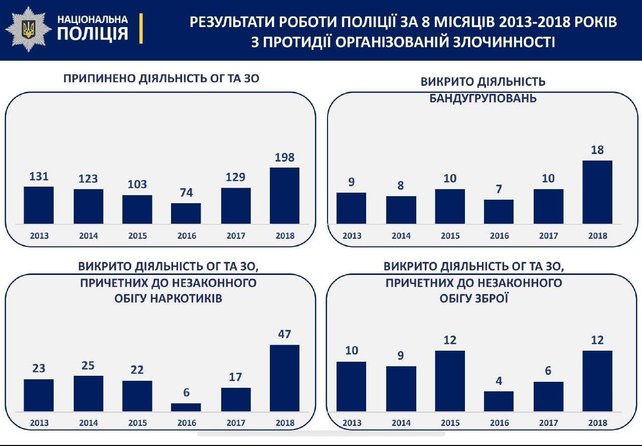 В Украине растет преступность: как планирует решить вопрос полиция 1
