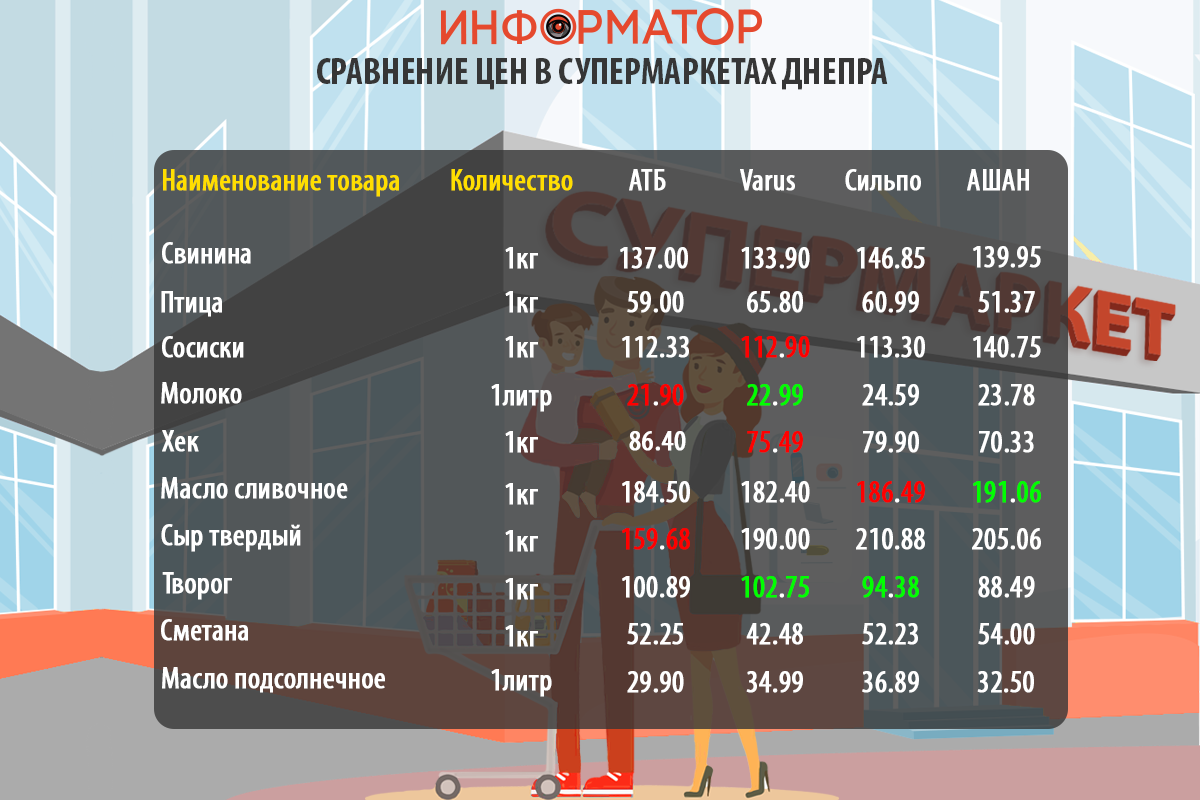 Cравнение цен на продукты в супермаркетах Днепра
